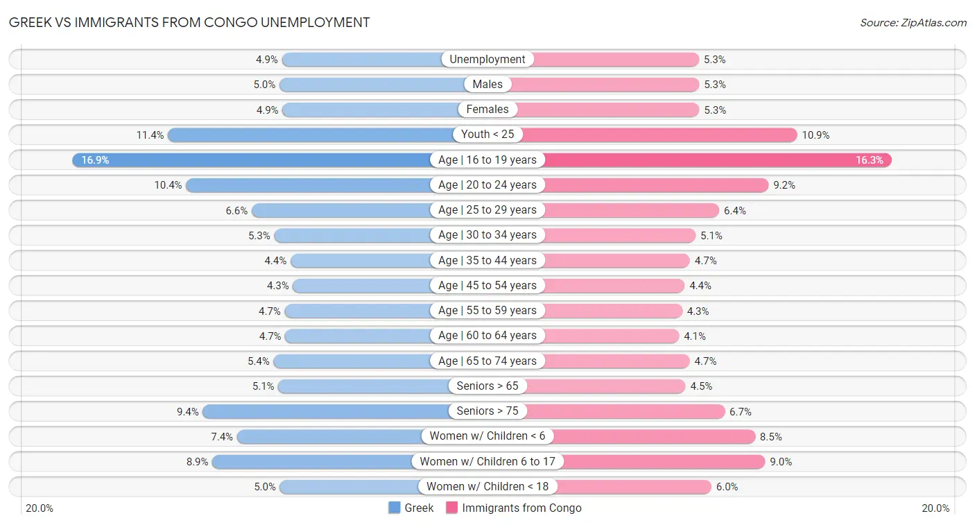 Greek vs Immigrants from Congo Unemployment