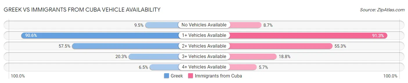 Greek vs Immigrants from Cuba Vehicle Availability