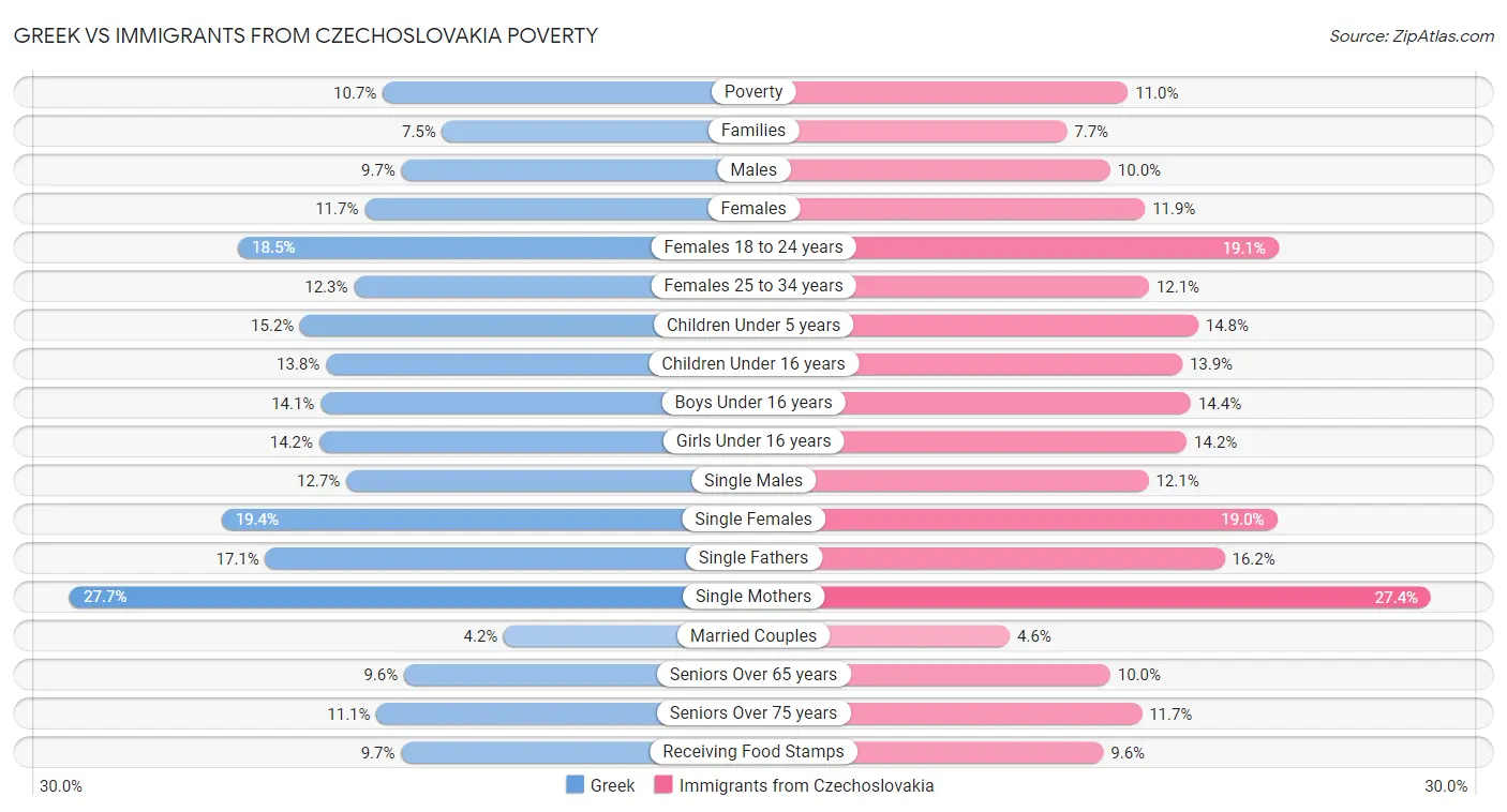 Greek vs Immigrants from Czechoslovakia Poverty