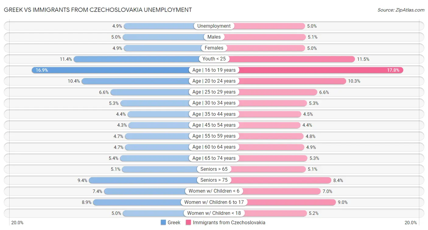 Greek vs Immigrants from Czechoslovakia Unemployment