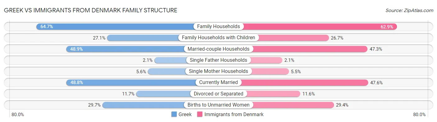 Greek vs Immigrants from Denmark Family Structure