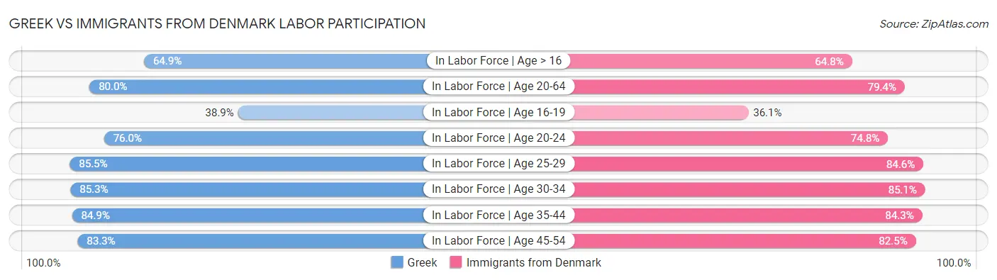 Greek vs Immigrants from Denmark Labor Participation