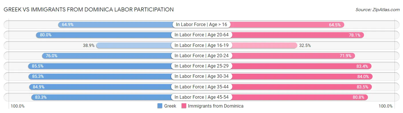 Greek vs Immigrants from Dominica Labor Participation