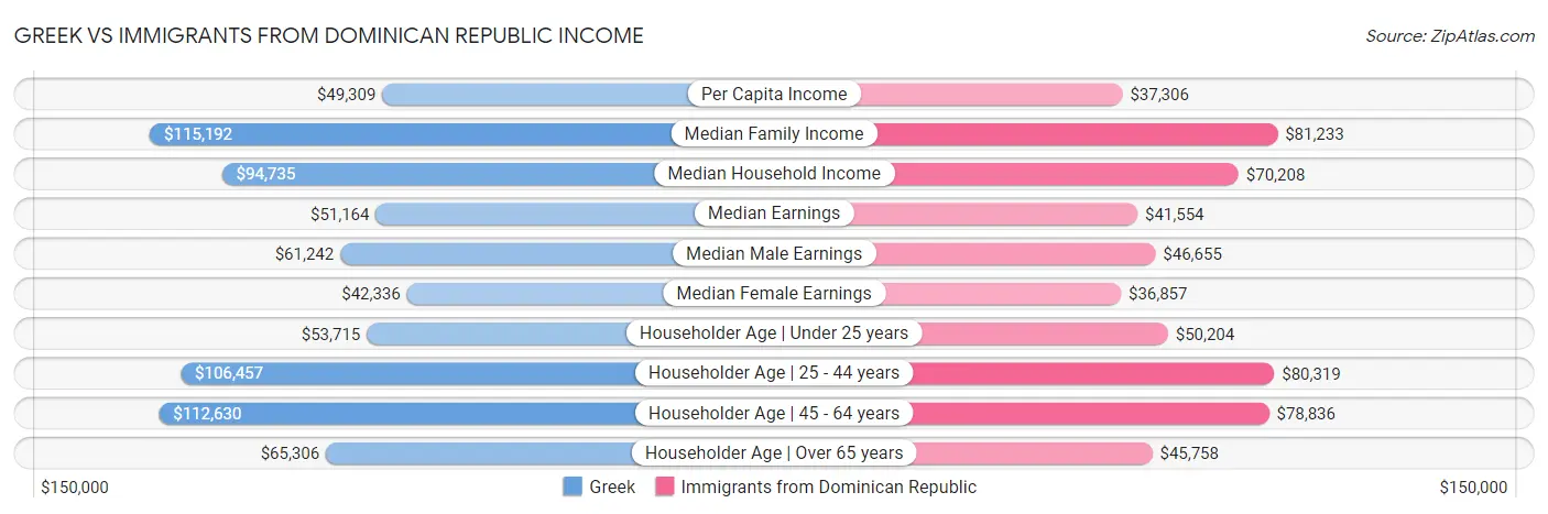 Greek vs Immigrants from Dominican Republic Income
