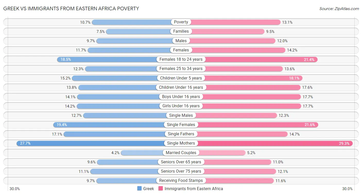 Greek vs Immigrants from Eastern Africa Poverty