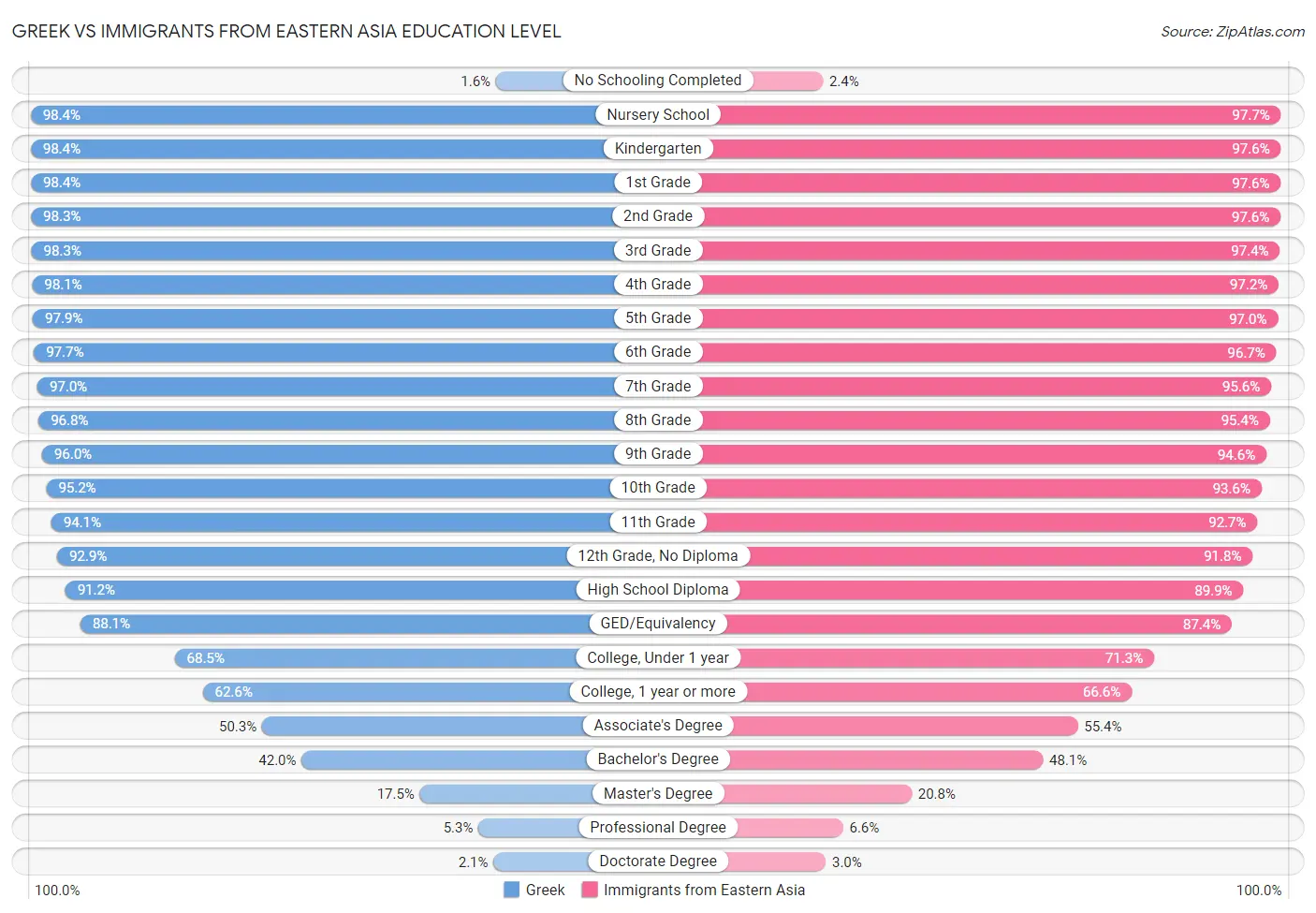 Greek vs Immigrants from Eastern Asia Education Level