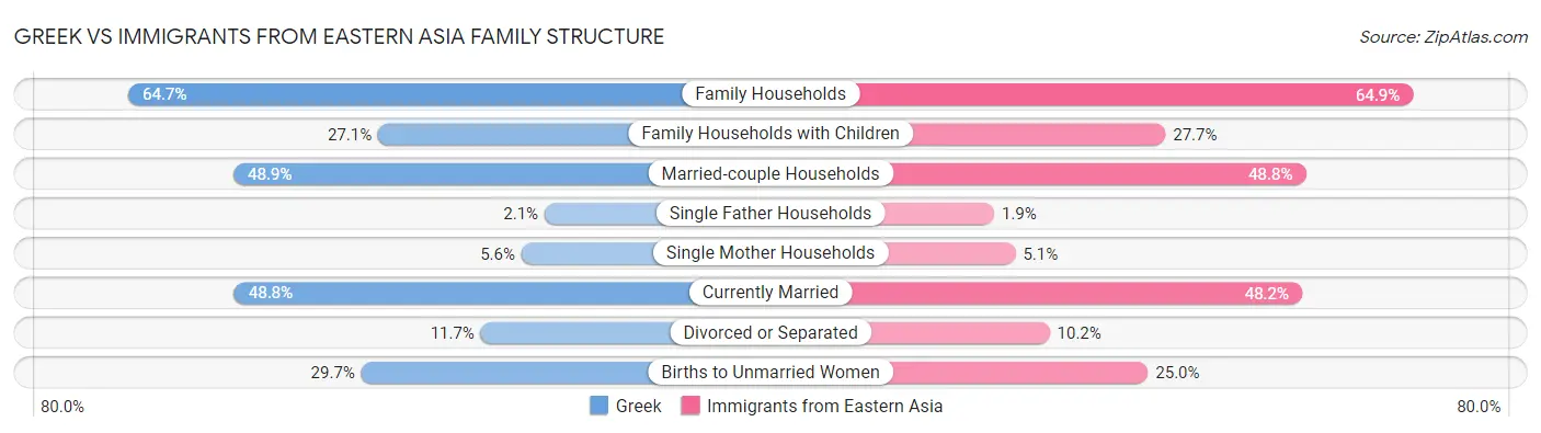 Greek vs Immigrants from Eastern Asia Family Structure