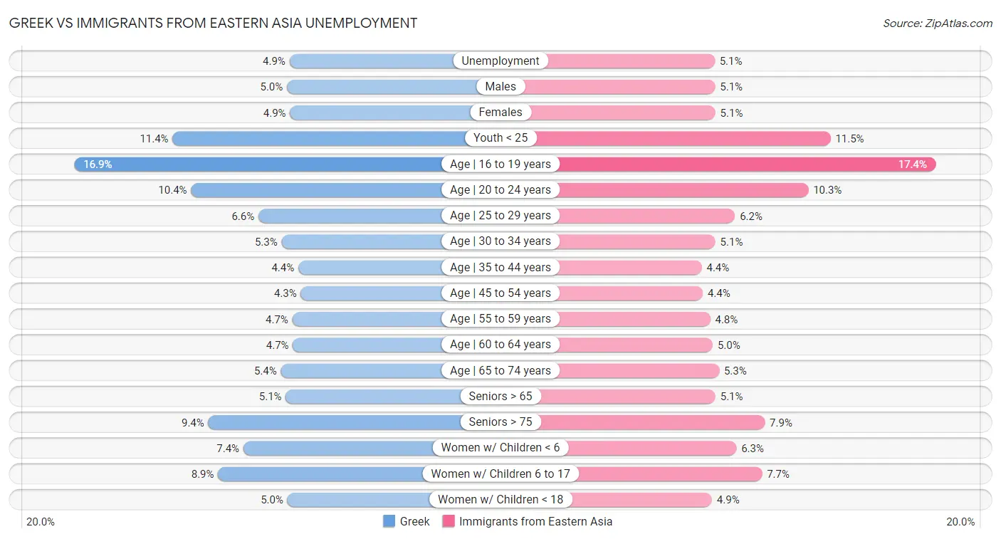 Greek vs Immigrants from Eastern Asia Unemployment