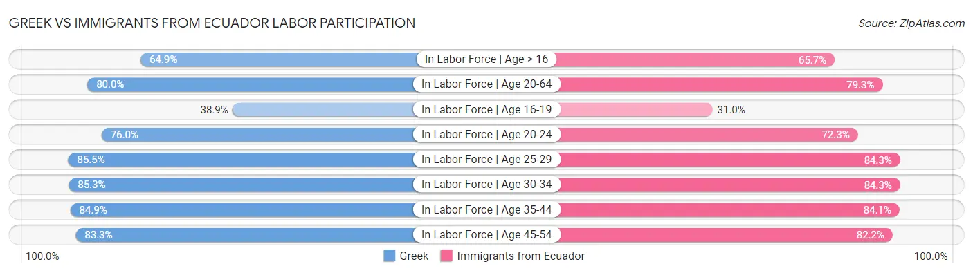 Greek vs Immigrants from Ecuador Labor Participation