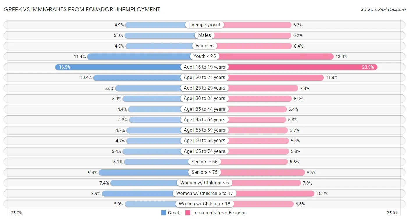 Greek vs Immigrants from Ecuador Unemployment