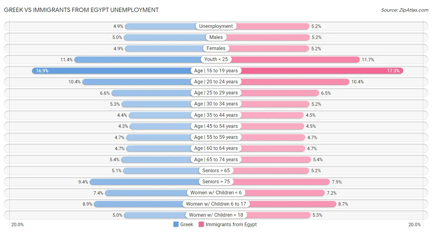Greek vs Immigrants from Egypt Unemployment