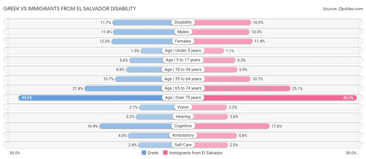 Greek vs Immigrants from El Salvador Disability