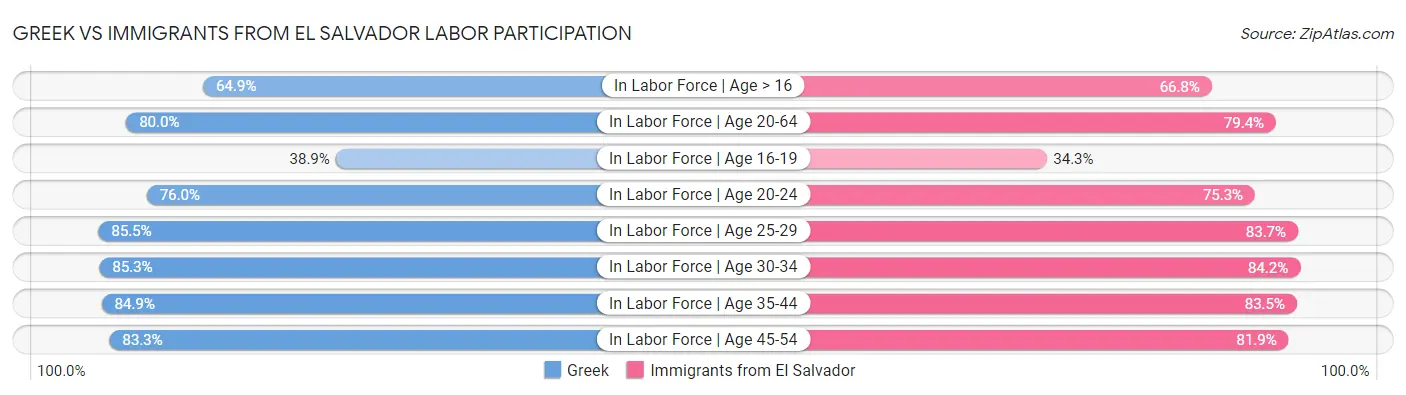 Greek vs Immigrants from El Salvador Labor Participation