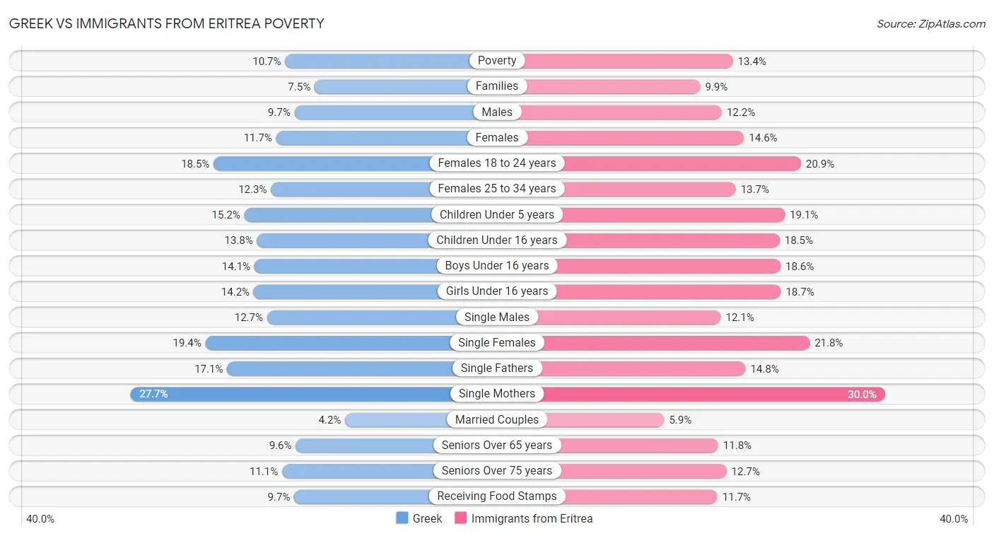 Greek vs Immigrants from Eritrea Poverty