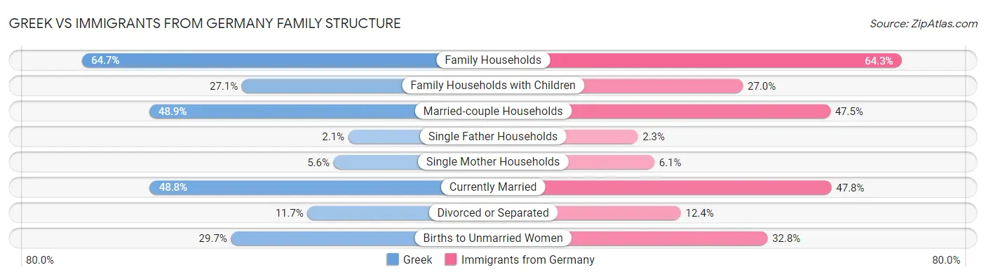 Greek vs Immigrants from Germany Family Structure