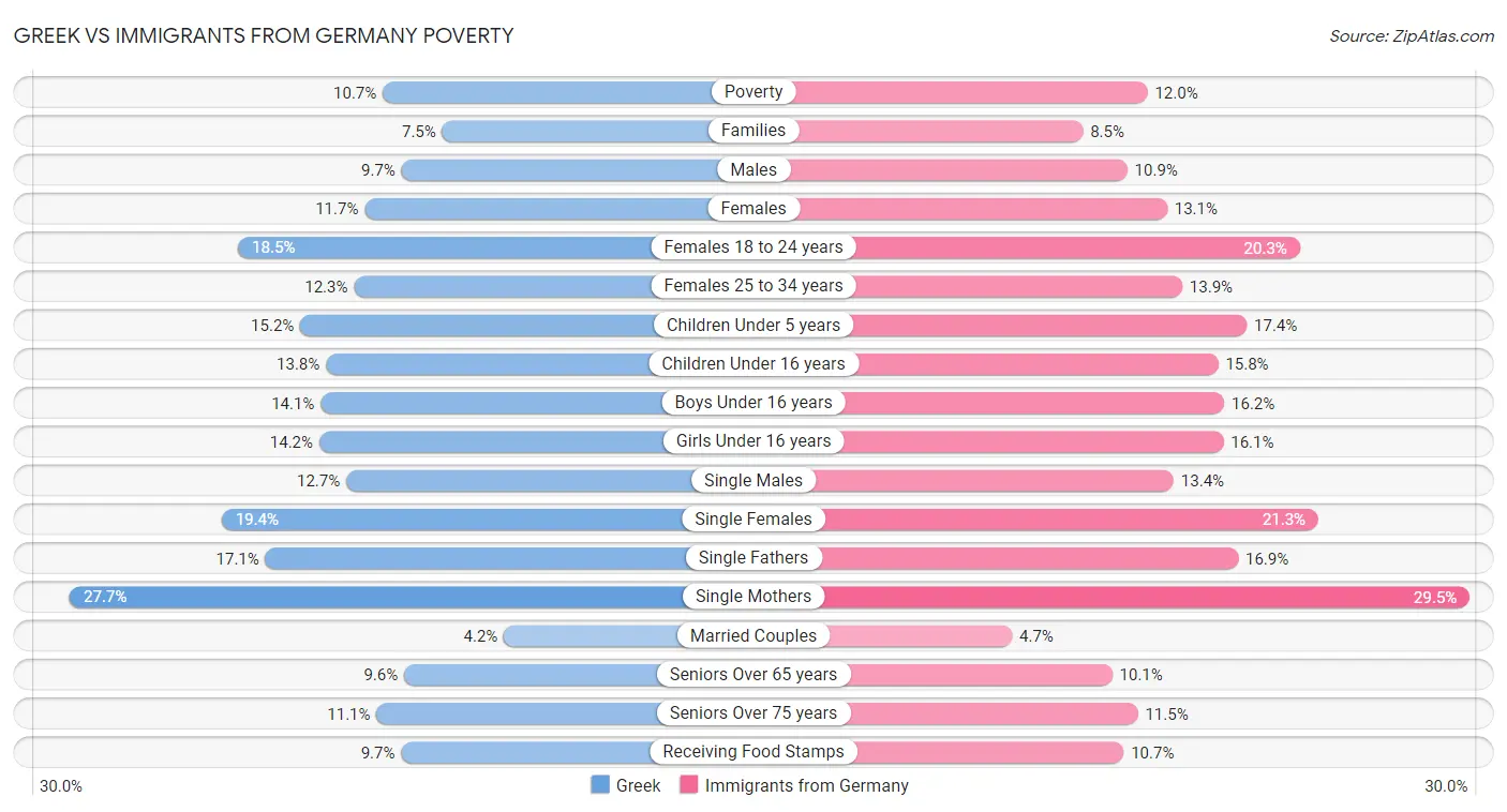 Greek vs Immigrants from Germany Poverty
