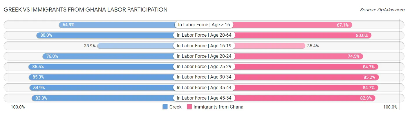 Greek vs Immigrants from Ghana Labor Participation