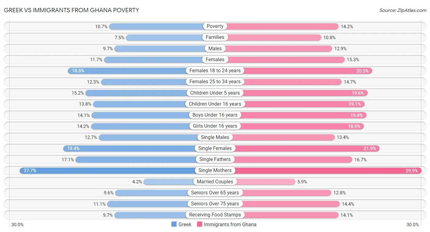 Greek vs Immigrants from Ghana Poverty