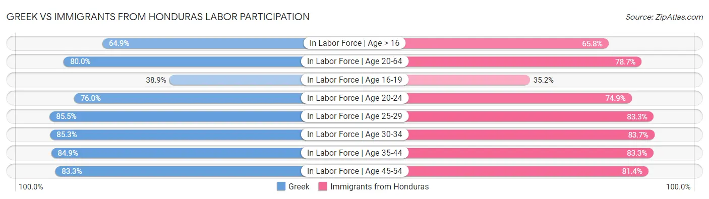 Greek vs Immigrants from Honduras Labor Participation