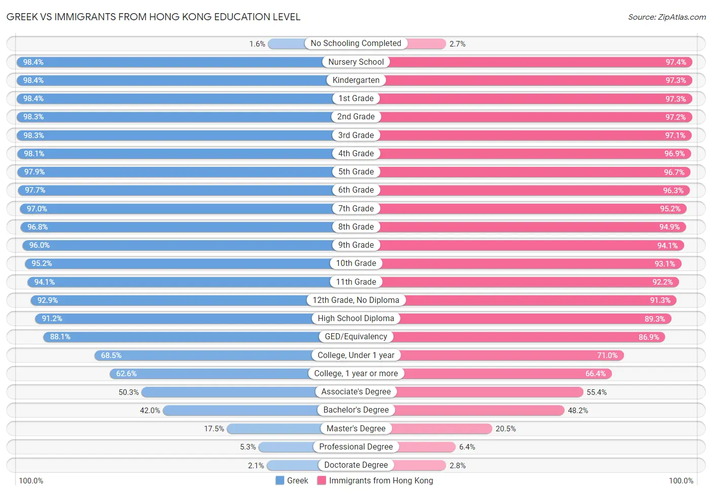 Greek vs Immigrants from Hong Kong Education Level