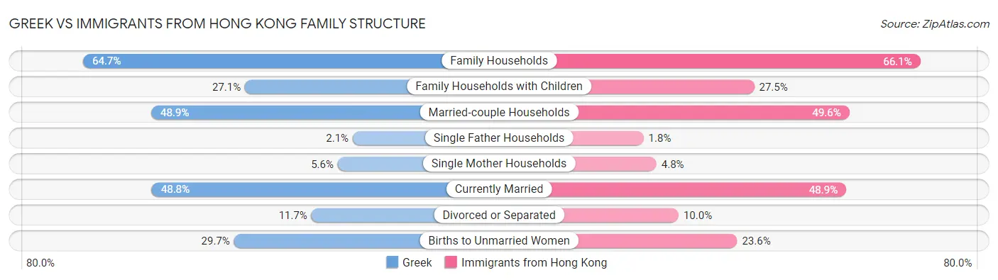 Greek vs Immigrants from Hong Kong Family Structure