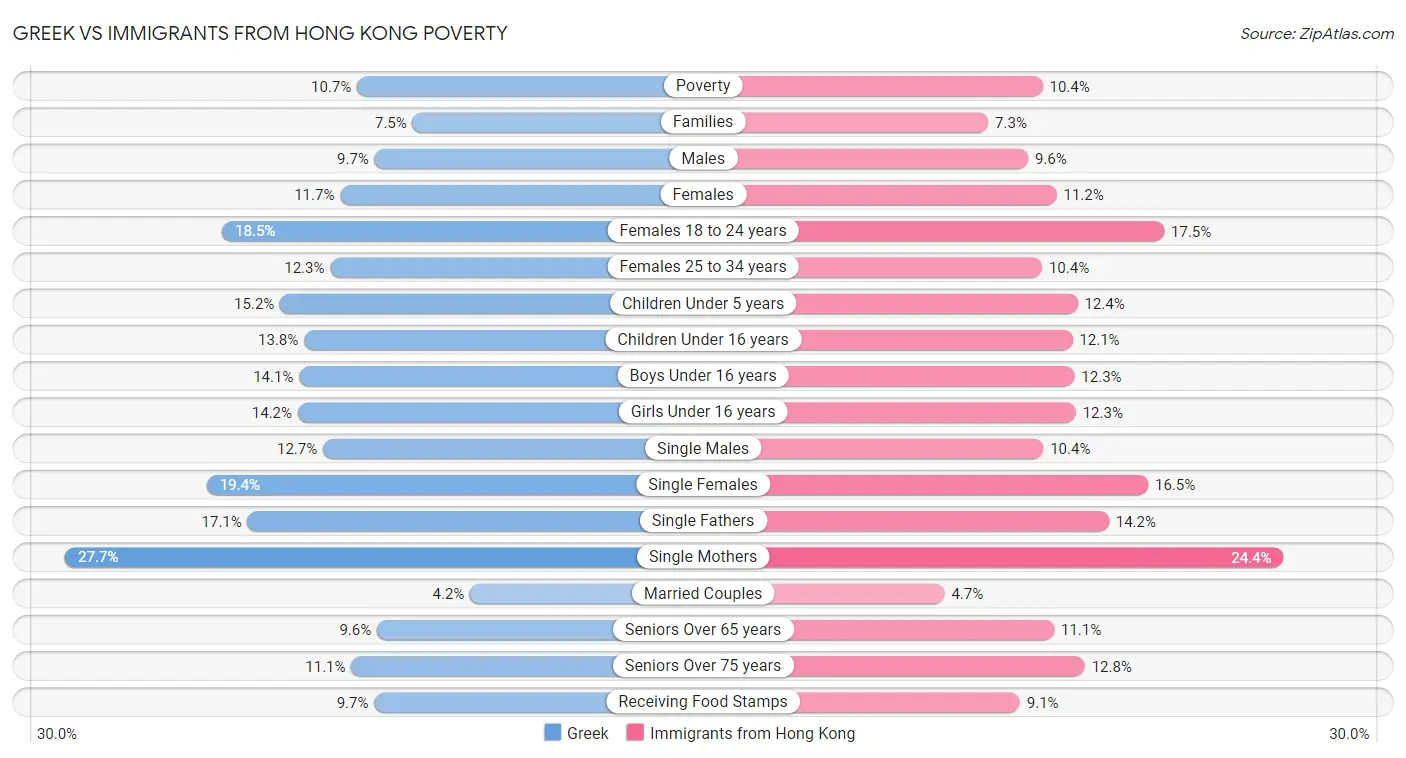 Greek vs Immigrants from Hong Kong Poverty