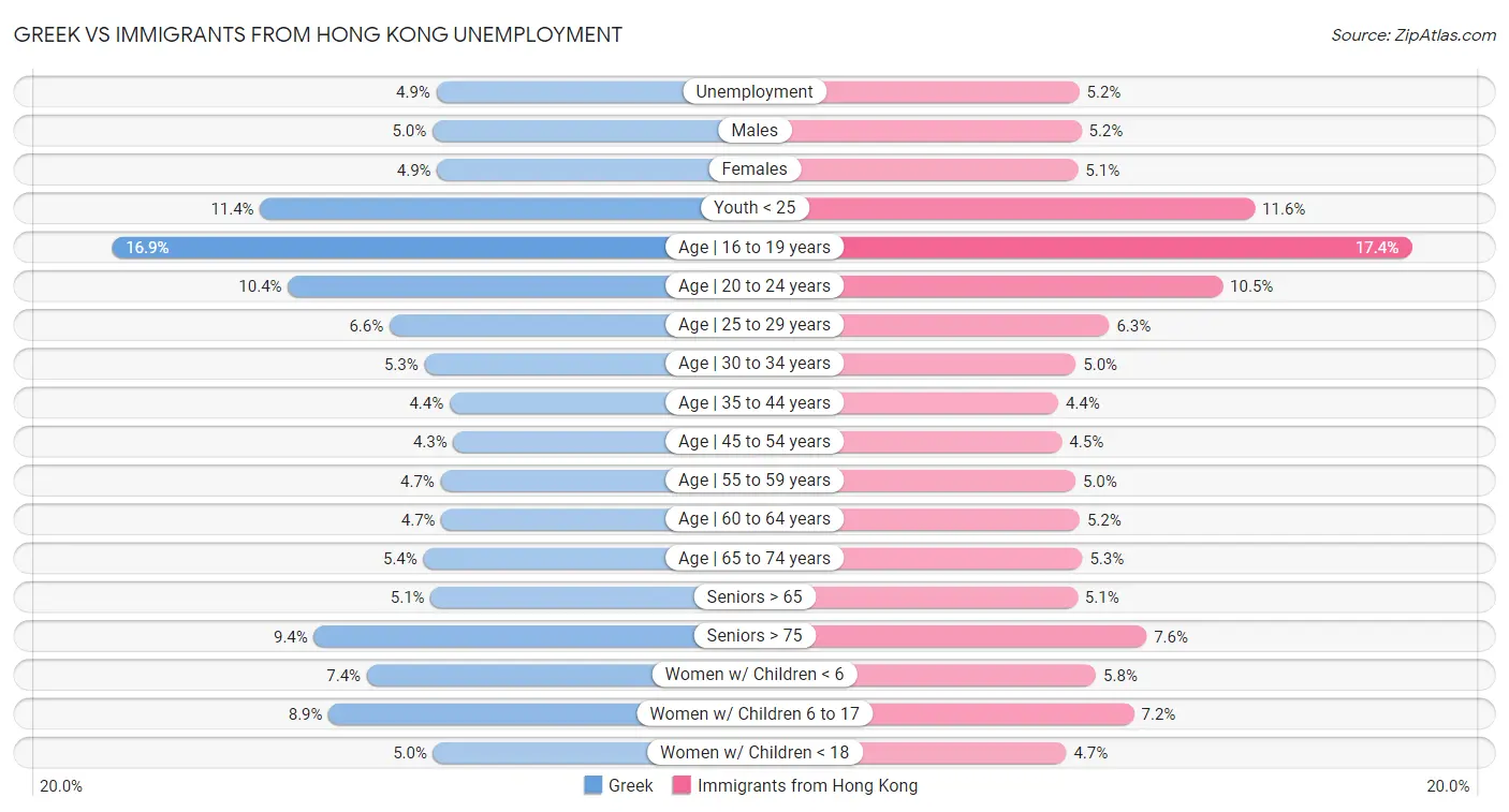 Greek vs Immigrants from Hong Kong Unemployment