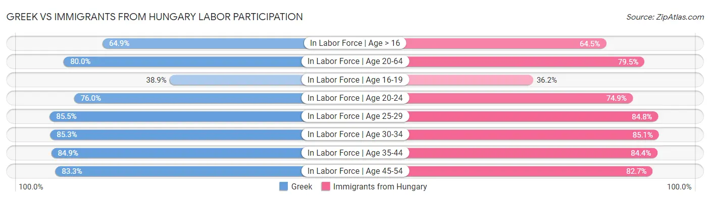 Greek vs Immigrants from Hungary Labor Participation