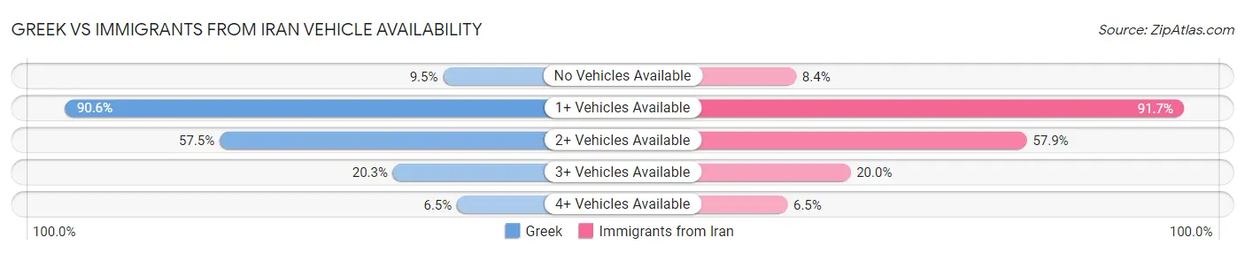 Greek vs Immigrants from Iran Vehicle Availability