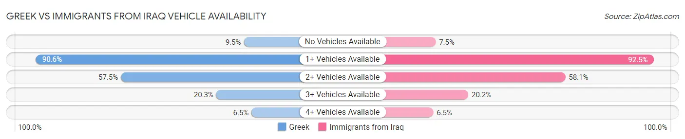 Greek vs Immigrants from Iraq Vehicle Availability