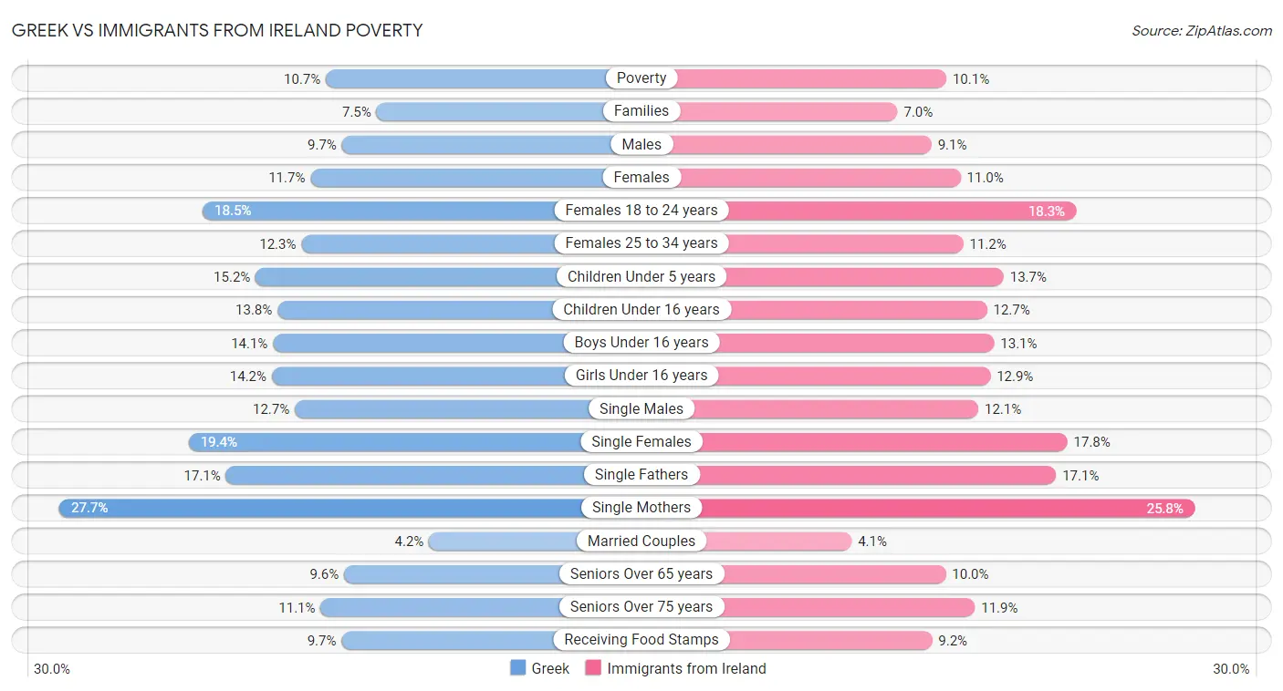 Greek vs Immigrants from Ireland Poverty