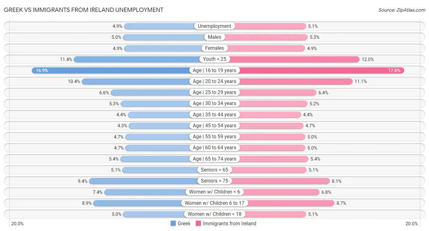 Greek vs Immigrants from Ireland Unemployment