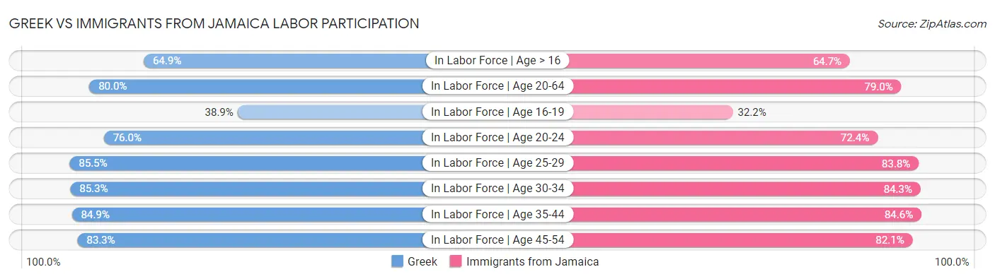 Greek vs Immigrants from Jamaica Labor Participation