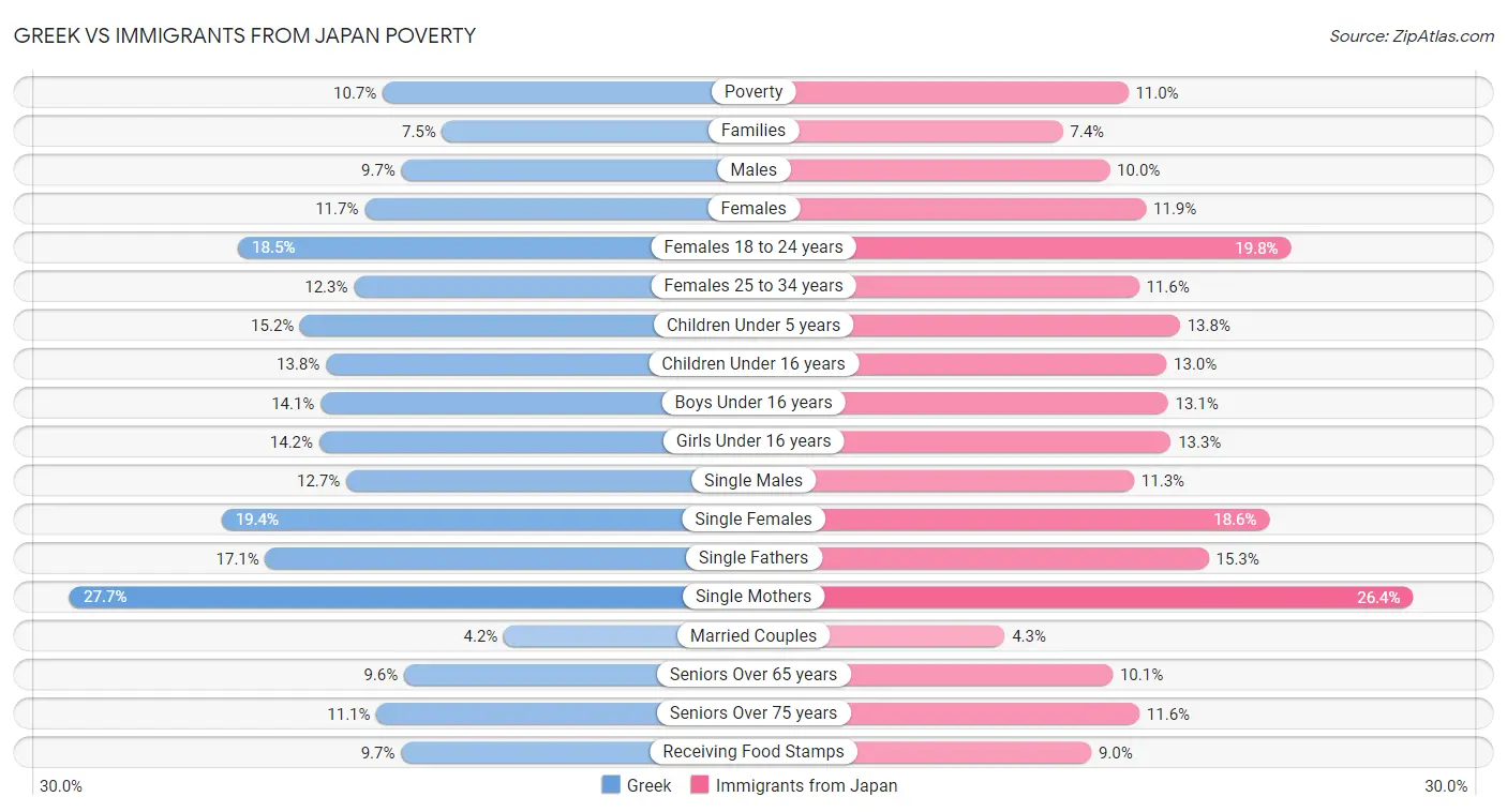 Greek vs Immigrants from Japan Poverty