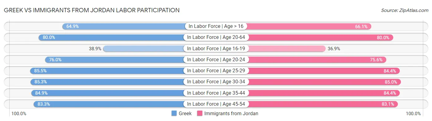 Greek vs Immigrants from Jordan Labor Participation