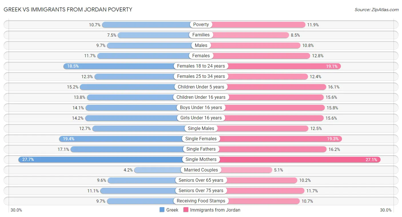 Greek vs Immigrants from Jordan Poverty