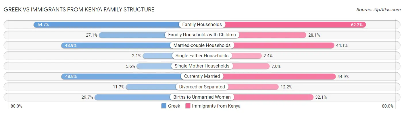 Greek vs Immigrants from Kenya Family Structure