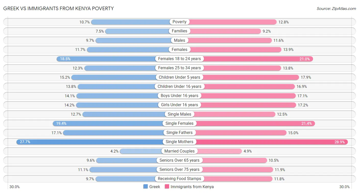 Greek vs Immigrants from Kenya Poverty