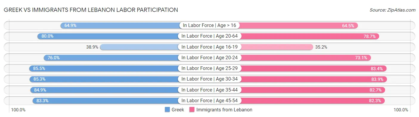 Greek vs Immigrants from Lebanon Labor Participation