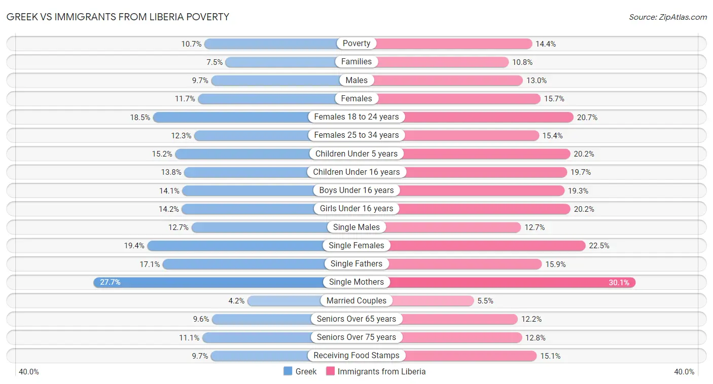 Greek vs Immigrants from Liberia Poverty