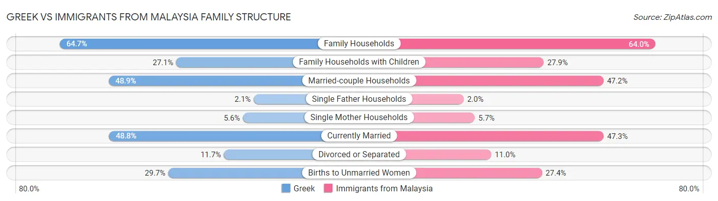Greek vs Immigrants from Malaysia Family Structure
