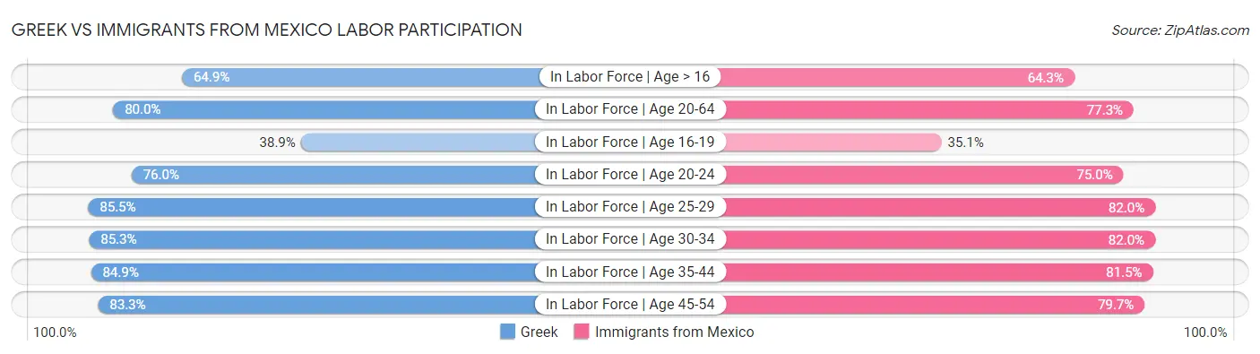 Greek vs Immigrants from Mexico Labor Participation
