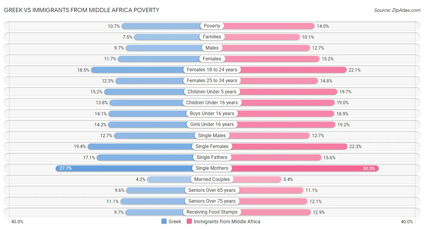 Greek vs Immigrants from Middle Africa Poverty