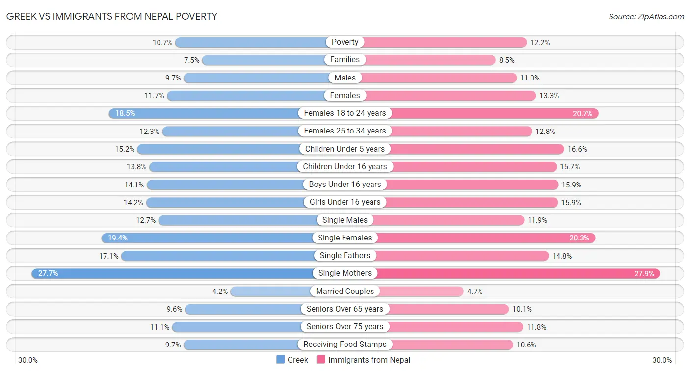 Greek vs Immigrants from Nepal Poverty