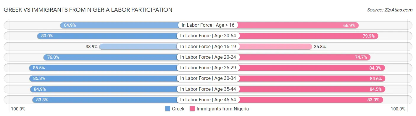 Greek vs Immigrants from Nigeria Labor Participation