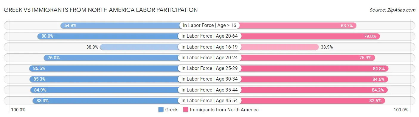 Greek vs Immigrants from North America Labor Participation