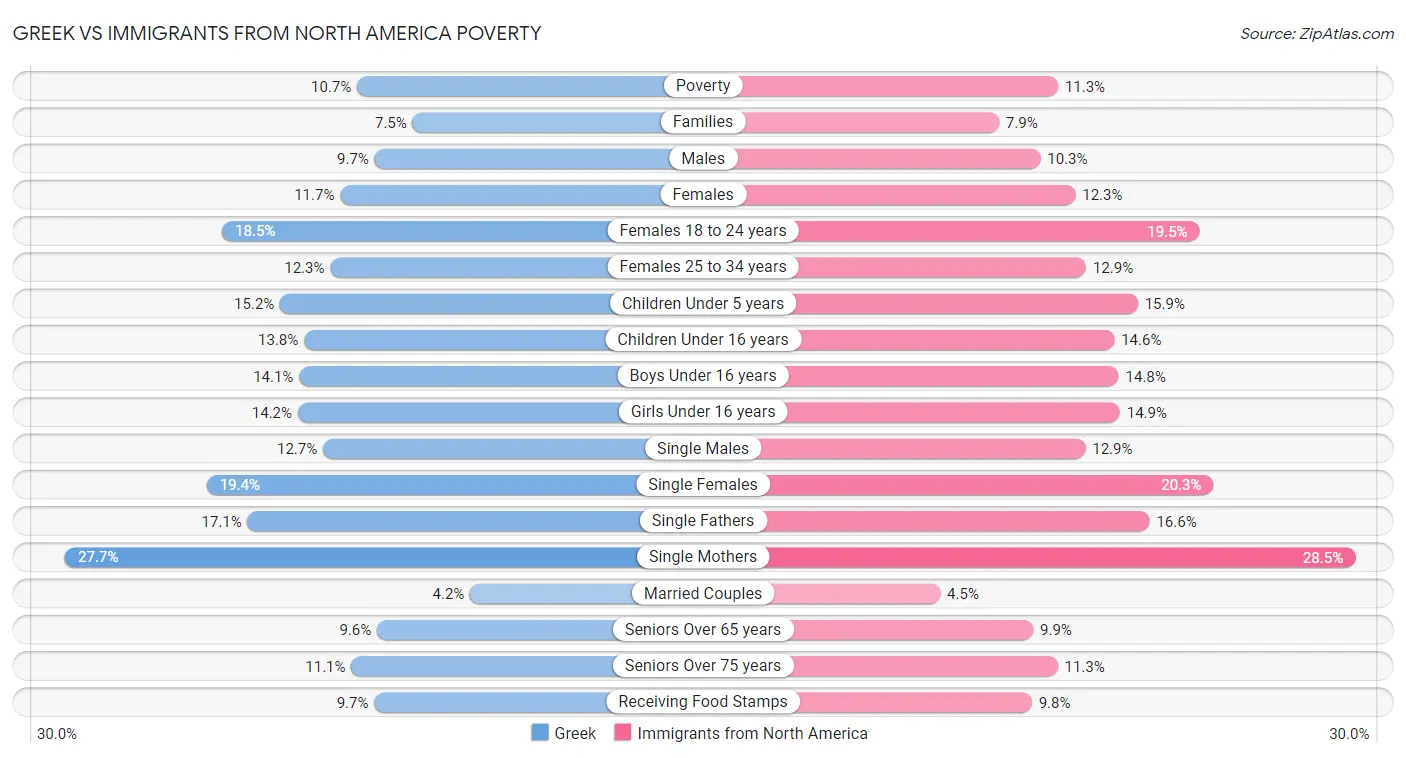 Greek vs Immigrants from North America Poverty