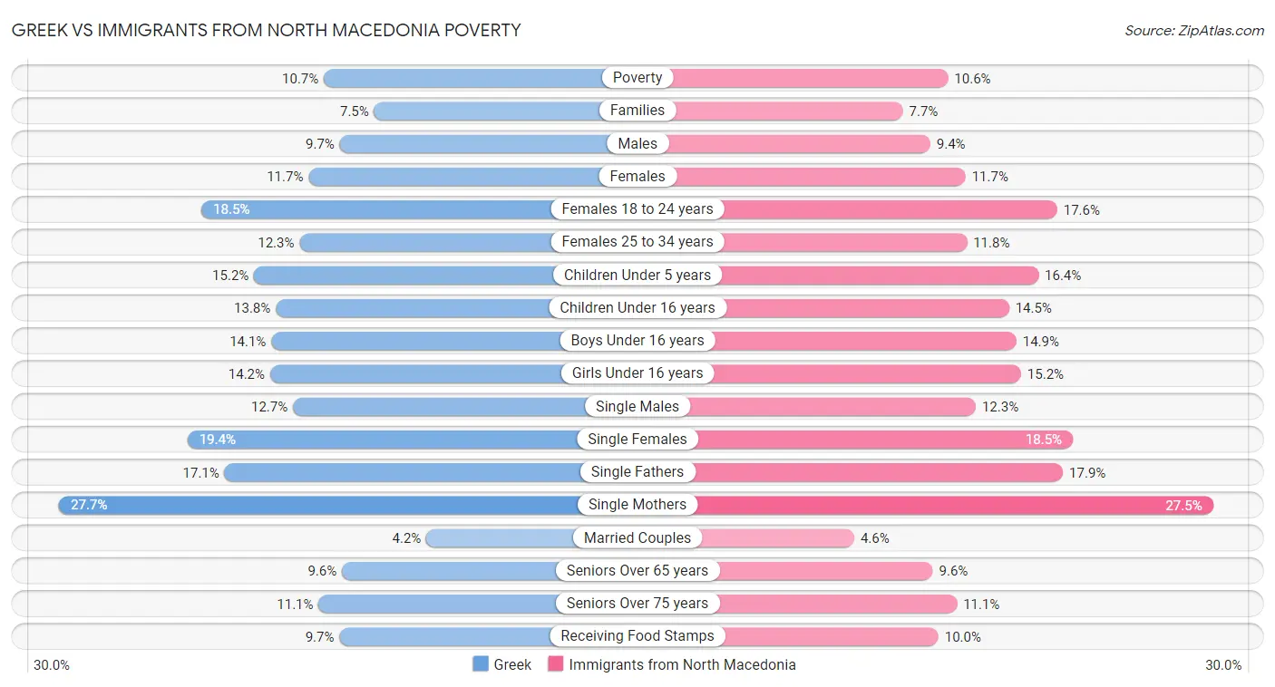 Greek vs Immigrants from North Macedonia Poverty