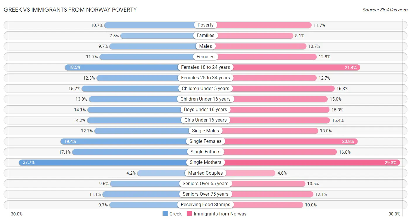 Greek vs Immigrants from Norway Poverty