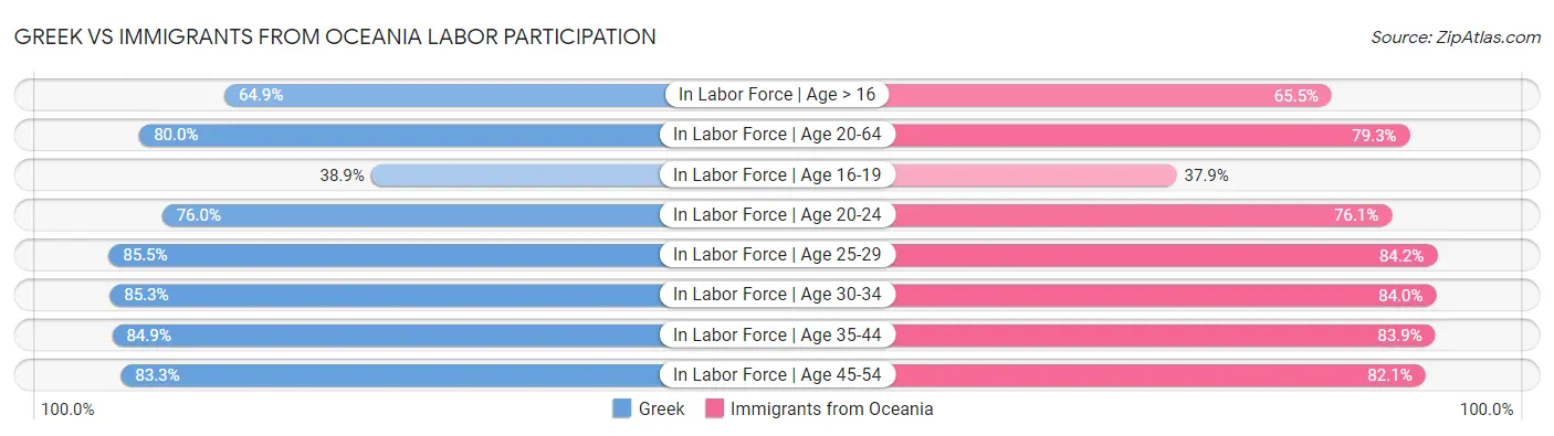 Greek vs Immigrants from Oceania Labor Participation